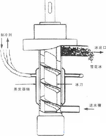 制冰机工作原理介绍